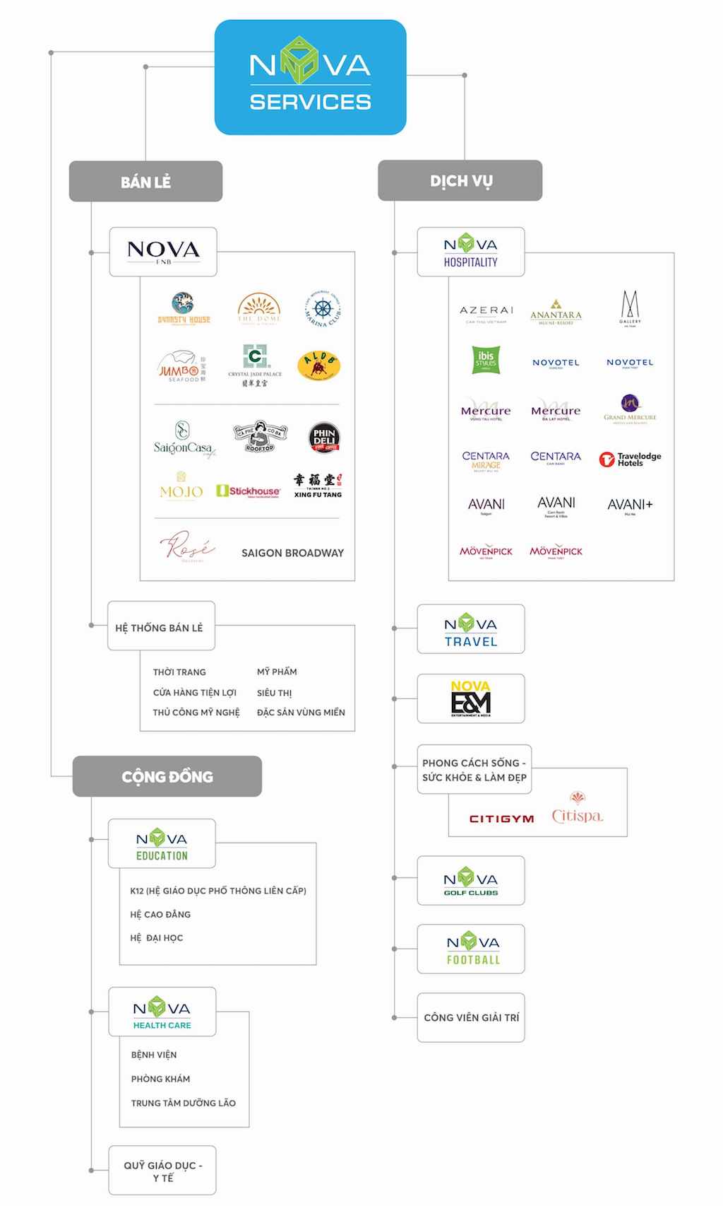 Hệ sinh thái tất cả ngành nghề của Nova Consumer